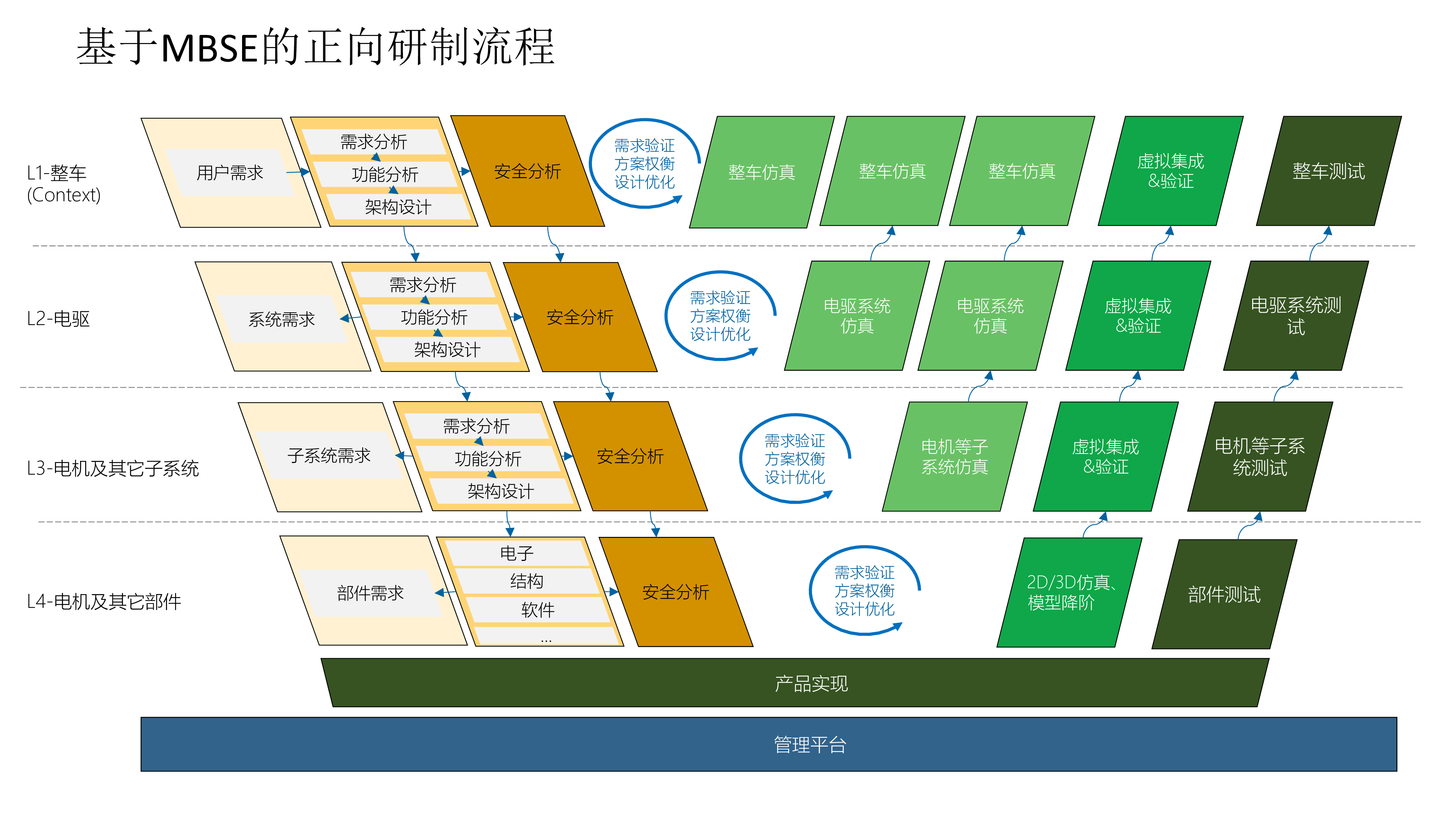 面向电驱系统的MBSE解决方案_傅金泉杨帆